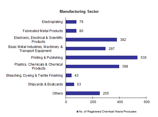 Chart - Registered Chemical Waste Producers - Manufacturing Sector