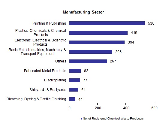 Chart - Registered Chemical Waste Producers - Manufacturing Sector