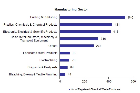 Chart - Registered Chemical Waste Producers - Manufacturing Sector