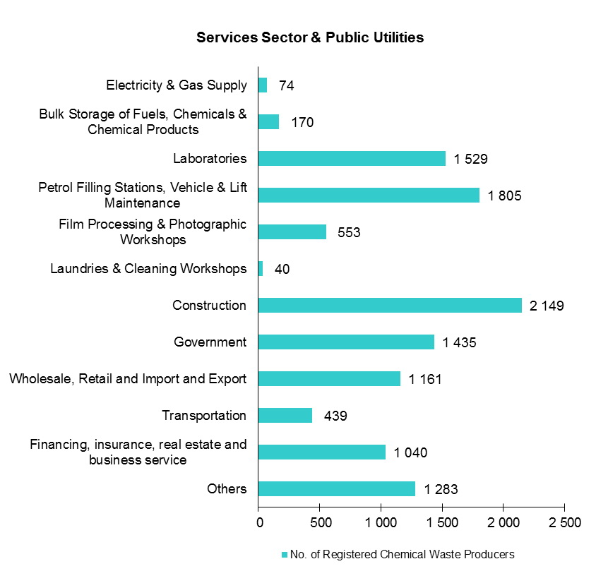 Chart - Registered Chemical Waste Producers - Services Sector & Public Utilities