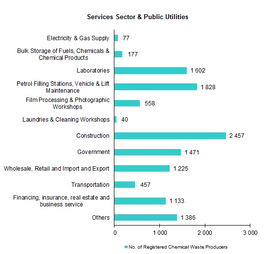 Chart - Registered Chemical Waste Producers - Services Sector & Public Utilities