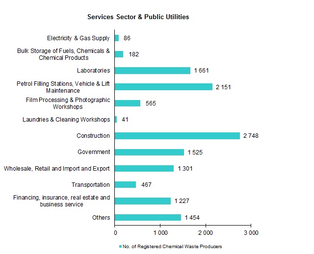 Chart - Registered Chemical Waste Producers - Services Sector & Public Utilities