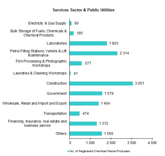 Chart - Registered Chemical Waste Producers - Services Sector & Public Utilities