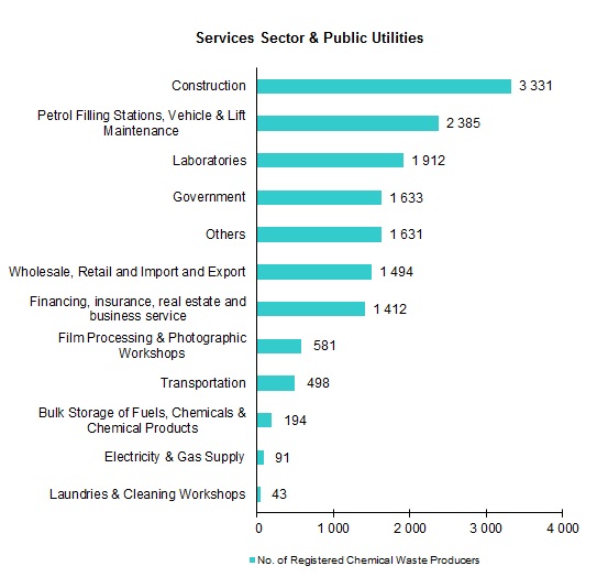 Chart - Registered Chemical Waste Producers - Services Sector & Public Utilities