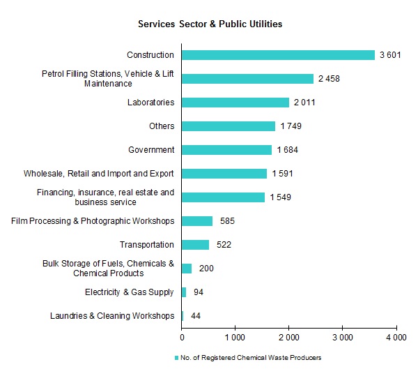 Chart - Registered Chemical Waste Producers - Services Sector & Public Utilities