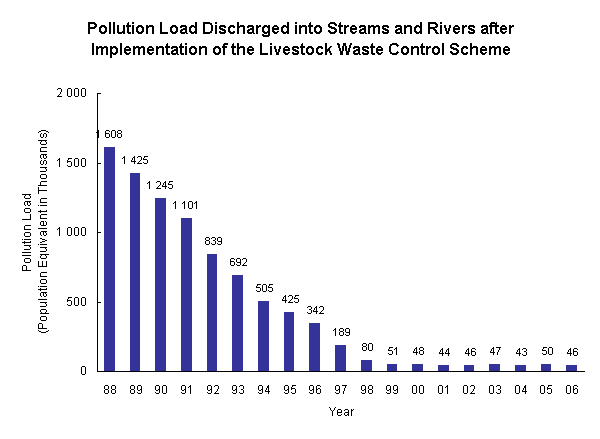 Pollution Load Discharged into Streams and Rivers after Implementation of the Livestock Waste Control Scheme