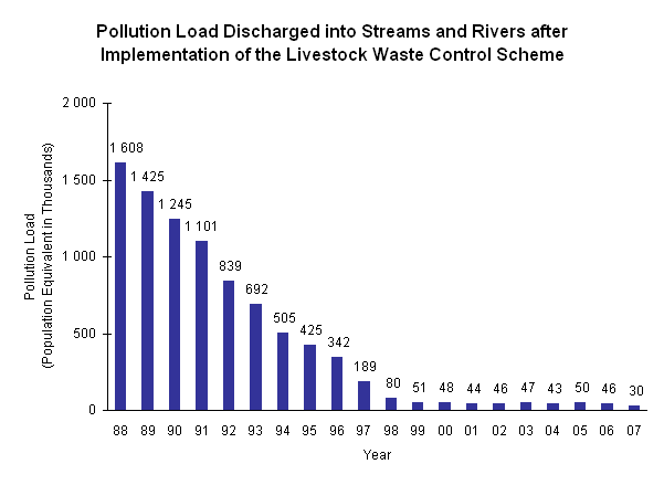 Pollution Load Discharged into Streams and Rivers after Implementation of the Livestock Waste Control Scheme