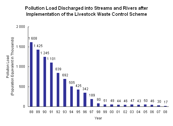 Chart - Pollution Load Discharged into Streams and Rivers after Implementation of the Livestock Waste Control Scheme