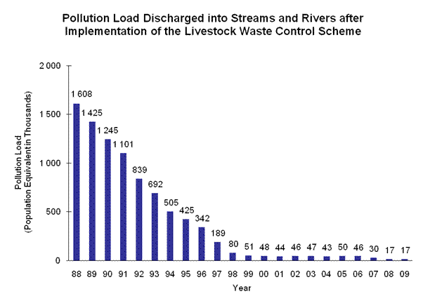 Chart - Pollution Load Discharged into Streams and Rivers after Implementation of the Livestock Waste Control Scheme