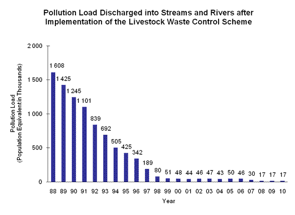 Chart - Pollution Load Discharged into Streams and Rivers after Implementation of the Livestock Waste Control Scheme