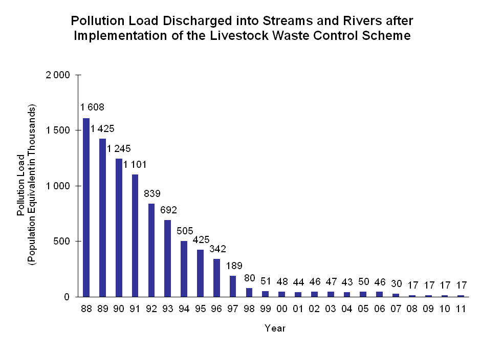 Chart - Pollution Load Discharged into Streams and Rivers after Implementation of the Livestock Waste Control Scheme