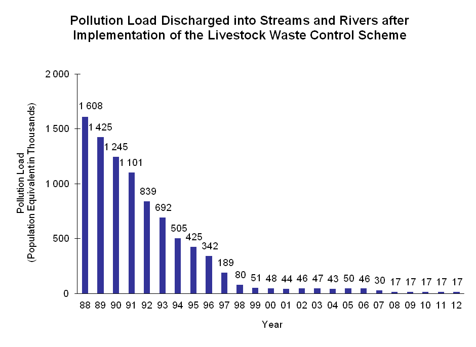 Chart - Pollution Load Discharged into Streams and Rivers after Implementation of the Livestock Waste Control Scheme