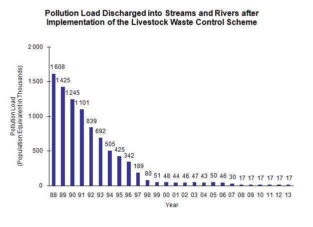 Chart - Pollution Load Discharged into Streams and Rivers after Implementation of the Livestock Waste Control Scheme