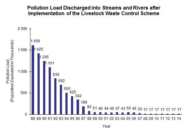 Chart - Pollution Load Discharged into Streams and Rivers after Implementation of the Livestock Waste Control Scheme