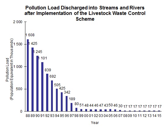 Chart - Pollution Load Discharged into Streams and Rivers after Implementation of the Livestock Waste Control Scheme