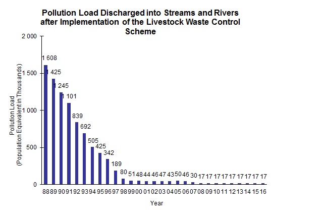 Chart - Pollution Load Discharged into Streams and Rivers after Implementation of the Livestock Waste Control Scheme