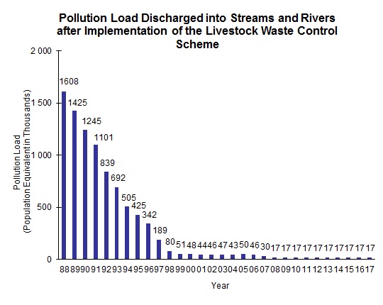 Chart - Pollution Load Discharged into Streams and Rivers after Implementation of the Livestock Waste Control Scheme