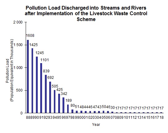 Chart - Pollution Load Discharged into Streams and Rivers after Implementation of the Livestock Waste Control Scheme