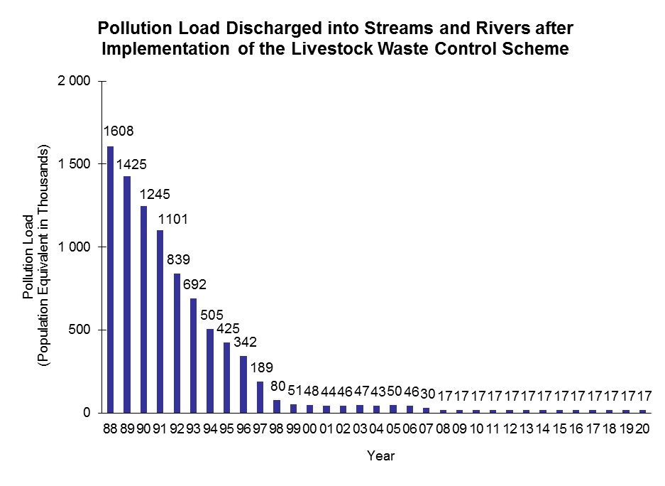 Chart - Pollution Load Discharged into Streams and Rivers after Implementation of the Livestock Waste Control Scheme