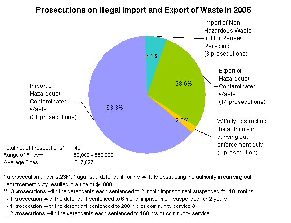 Prosecutions on Illegal Import and Export of Waste in 2006