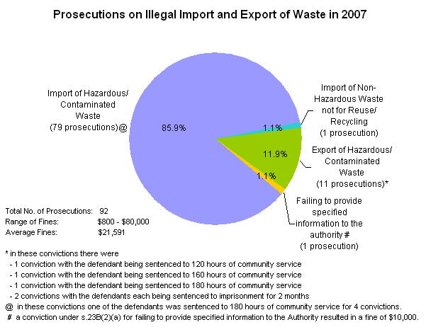 Prosecutions on Illegal Import and Export of Waste in 2007