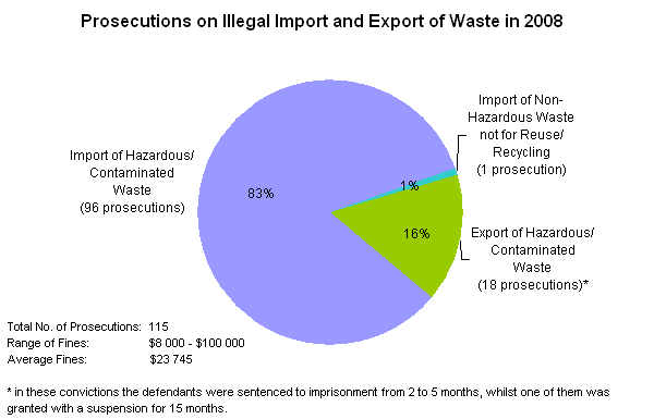 Chart - Prosecutions on Illegal Import and Export of Waste in 2008