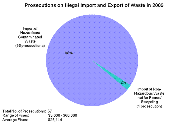 Chart - Prosecutions on Illegal Import and Export of Waste in 2009