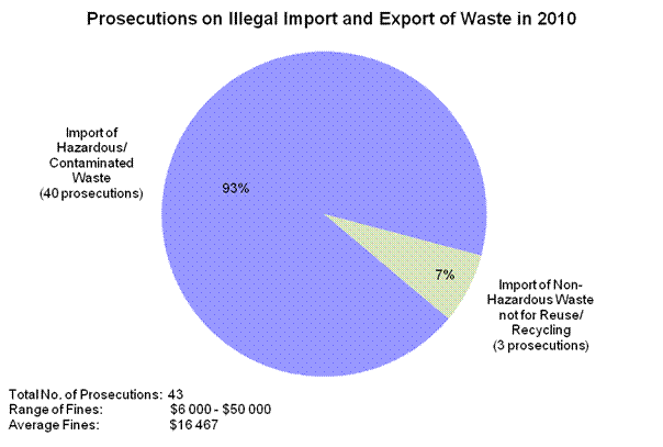 Chart - Prosecutions on Illegal Import and Export of Waste in 2010