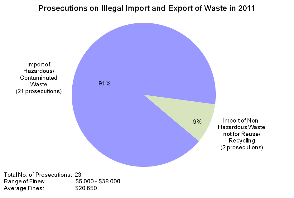 Chart - Prosecutions on Illegal Import and Export of Waste in 2011