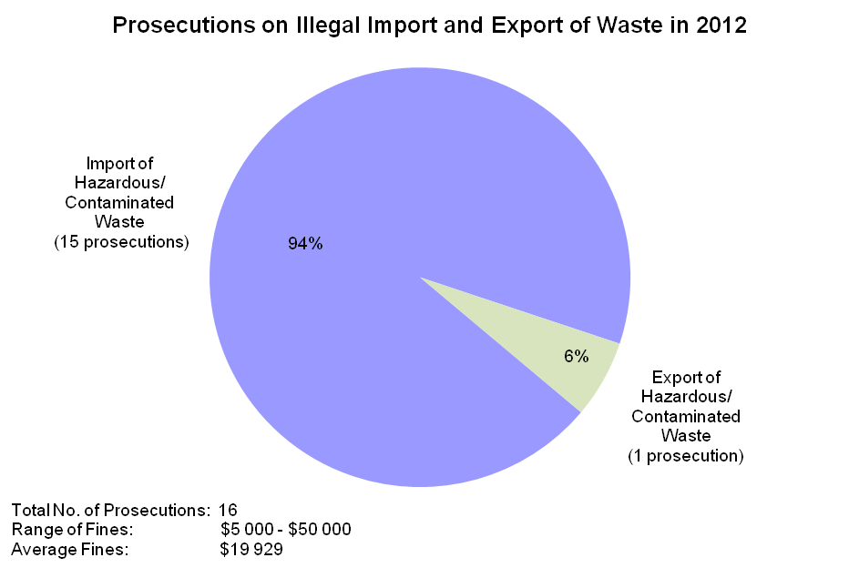 Chart - Prosecutions on Illegal Import and Export of Waste in 2012
