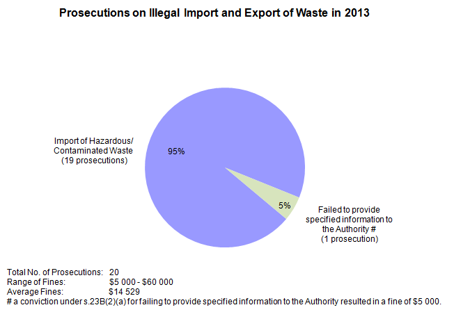 Chart - Prosecutions on Illegal Import and Export of Waste in 2013