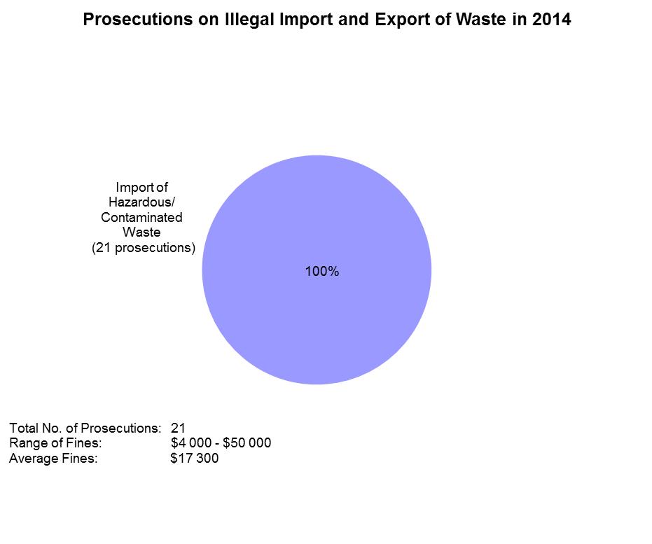 Chart - Prosecutions on Illegal Import and Export of Waste in 2014