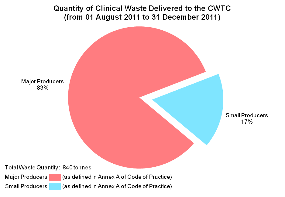Chart - Quantity of Clinical Waste Delivered to the CWTC