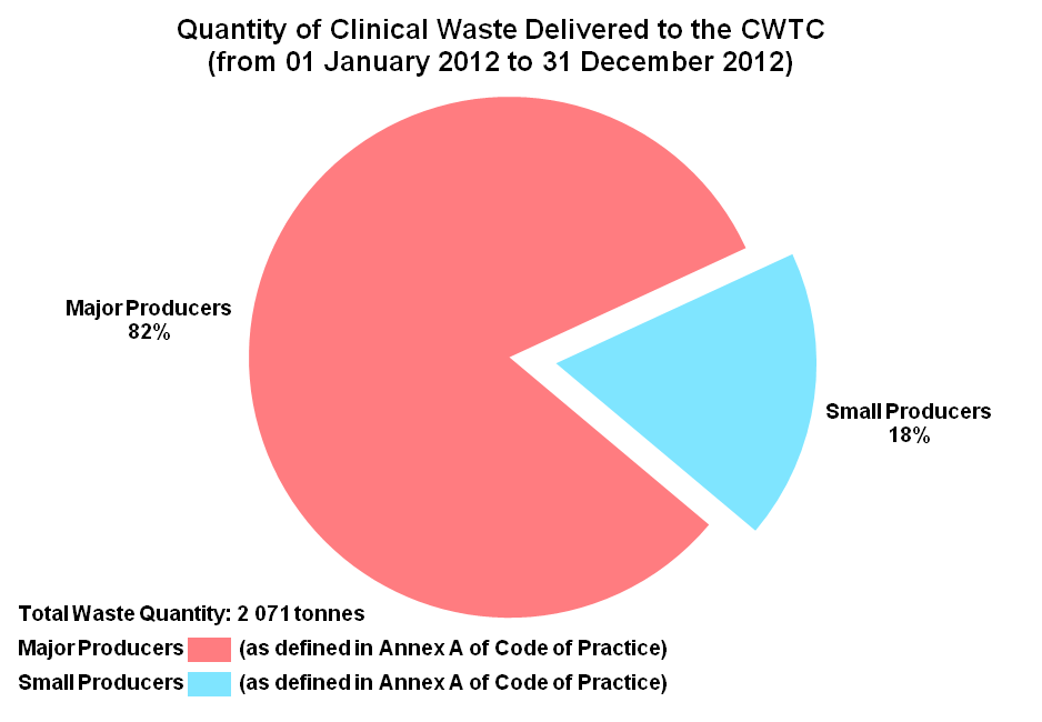 Chart - Quantity of Clinical Waste Delivered to the CWTC