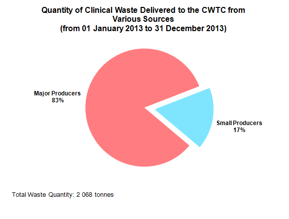 Chart - Quantity of Clinical Waste Delivered to the CWTC