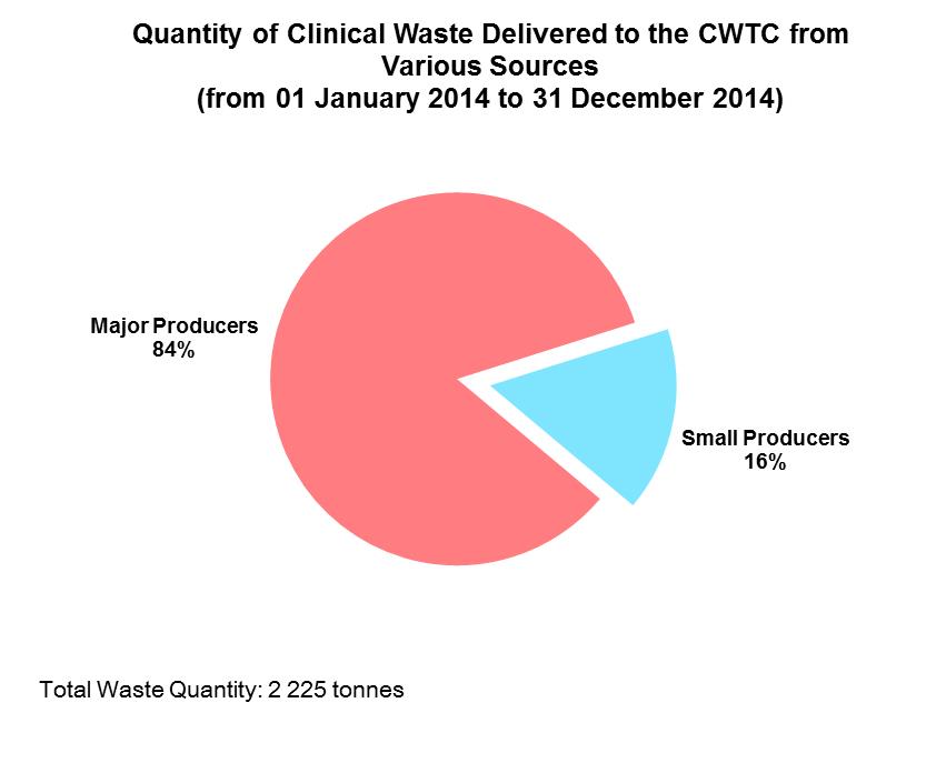 Chart - Quantity of Clinical Waste Delivered to the CWTC