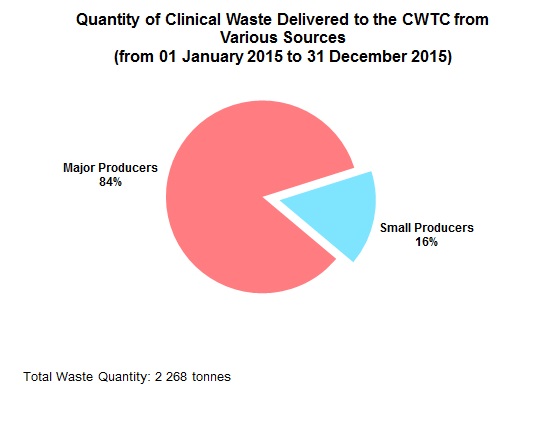 Chart - Quantity of Clinical Waste Delivered to the CWTC