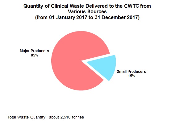 Chart - Quantity of Clinical Waste Delivered to the CWTC from Various Sources (from 01 January 2016 to 31 December 2016)