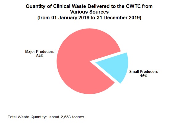 Chart - Quantity of Clinical Waste Delivered to the CWTC from Various Sources (from 01 January 2018 to 31 December 2018)