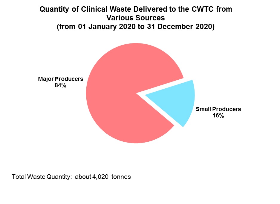 Chart - Quantity of Clinical Waste Delivered to the CWTC from Various Sources (from 01 January 2018 to 31 December 2018)