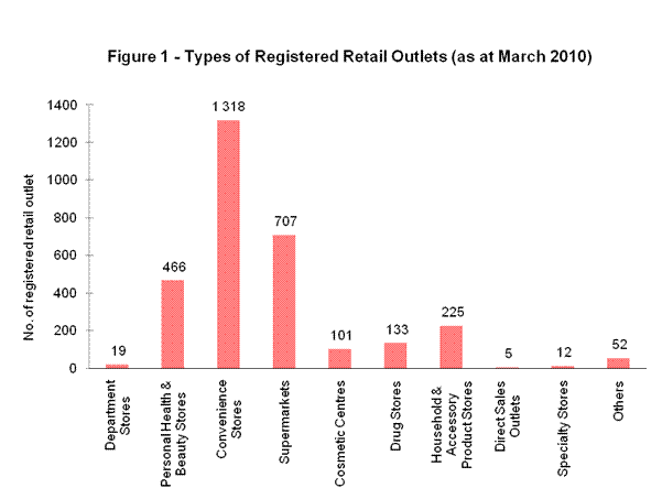 Figure 1 - Types of Registered Retail Outlets (as at March 2010)