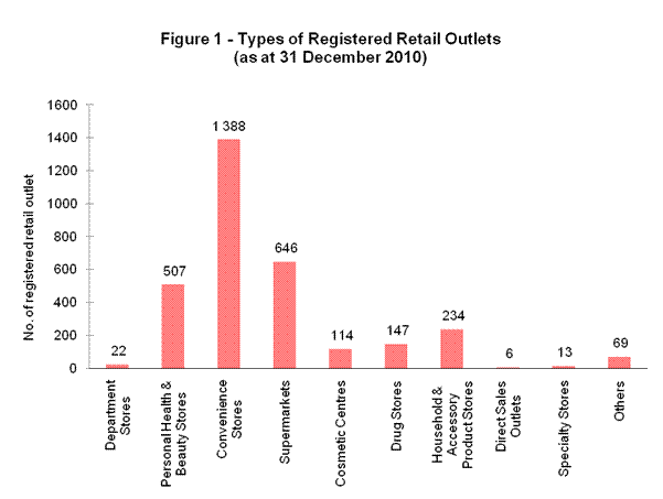 Figure 1 - Types of Registered Retail Outlets (as at 31 December 2010)