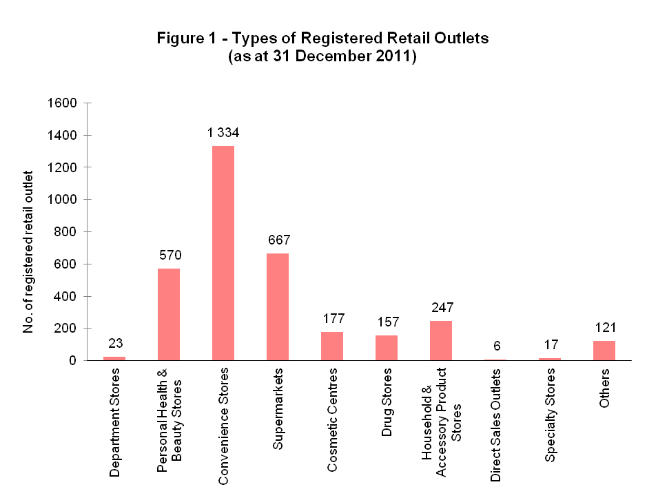 Figure 1 - Types of Registered Retail Outlets (as at 31 December 2011)