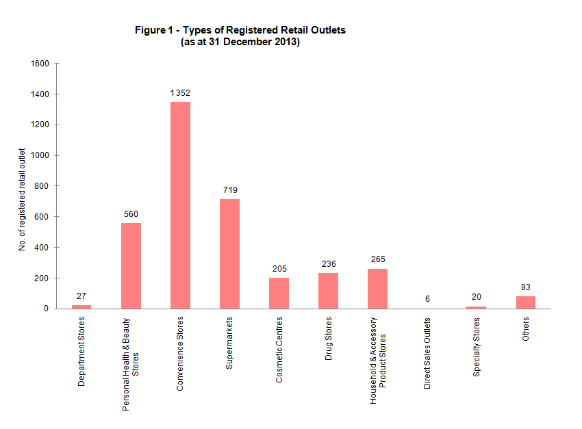 Figure 1 - Types of Registered Retail Outlets (as at 31 December 2013)