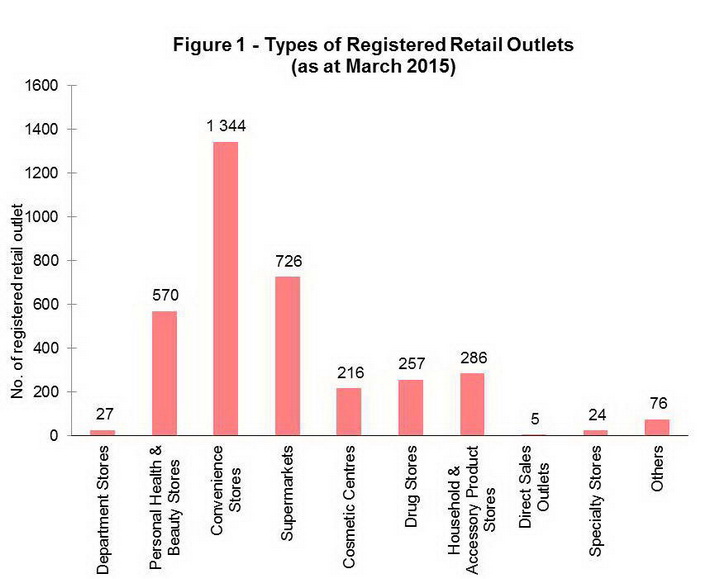 Figure 1 - Types of Registered Retail Outlets (as at 31 March 2015)