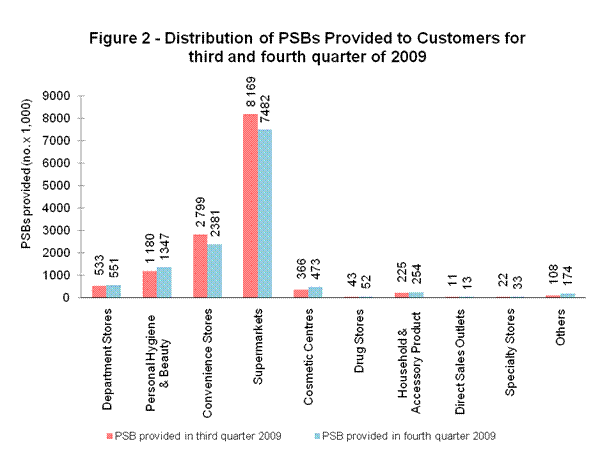 Figure 2 - Distribution of PSBs Provided to Customers for third and forth quarter of 2009