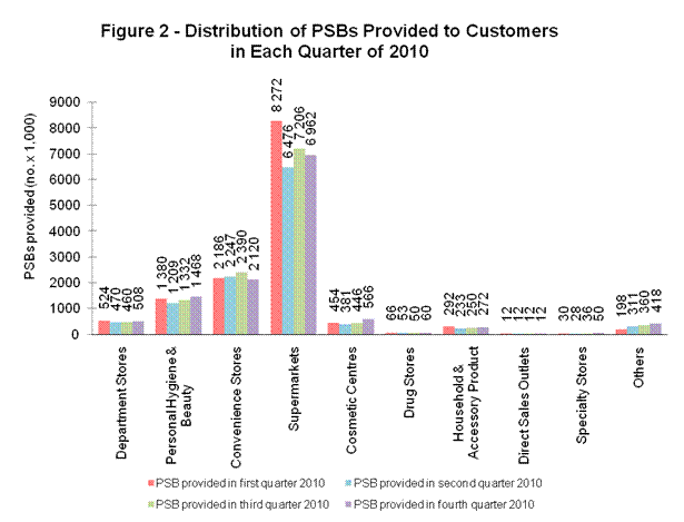Figure 2 - Distribution of PSBs Provided to Customers in Each Quarter of 2010