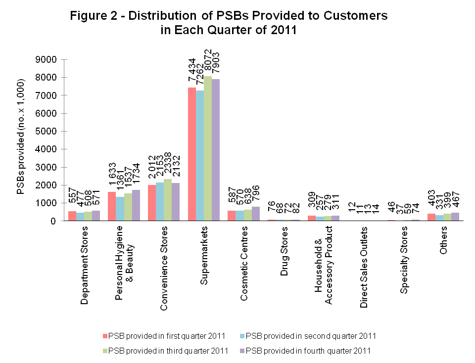 Figure 2 - Distribution of PSBs Provided to Customers in Each Quarter of 2011