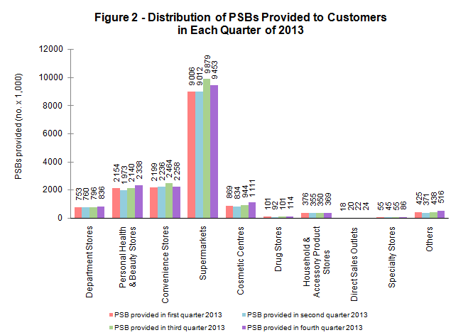 Chart-Figure 2 Distribution of PSBs Provided to Customers in each quarter of 2013 