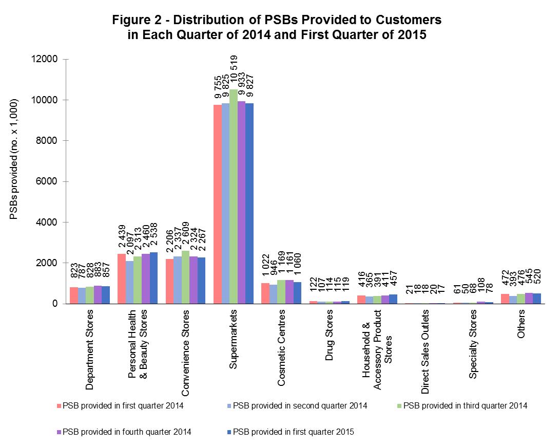 Chart-Figure 2 Distribution of PSBs Provided to Customers in Each Quarter of 2014 and First Quarter of 2015
